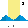 Boy Scout Dock tide chart for Friday, December 2, 2022