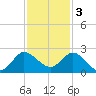 Boy Scout Dock tide chart for Saturday, December 3, 2022