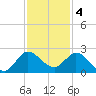Boy Scout Dock tide chart for Sunday, December 4, 2022