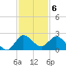 Boy Scout Dock tide chart for Tuesday, December 6, 2022