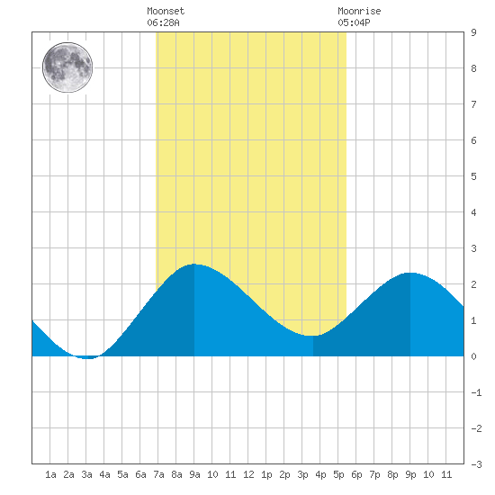 Boy Scout Dock tide chart for Wednesday, December 7, 2022