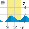 Boy Scout Dock tide chart for Wednesday, December 7, 2022