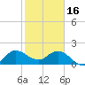 Boy Scout Dock tide chart for Monday, January 16, 2023