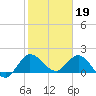 Boy Scout Dock tide chart for Thursday, January 19, 2023