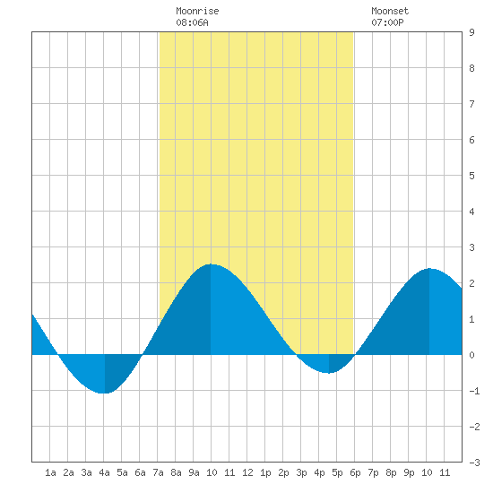 Boy Scout Dock tide chart for Sunday, January 22, 2023