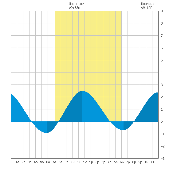 Boy Scout Dock tide chart for Tuesday, January 24, 2023