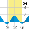 Boy Scout Dock tide chart for Tuesday, January 24, 2023