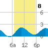 Boy Scout Dock tide chart for Sunday, January 8, 2023