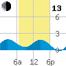 Boy Scout Dock tide chart for Monday, February 13, 2023