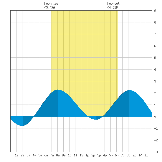 Boy Scout Dock tide chart for Saturday, February 18, 2023