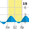 Boy Scout Dock tide chart for Sunday, February 19, 2023