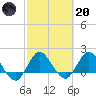 Boy Scout Dock tide chart for Monday, February 20, 2023