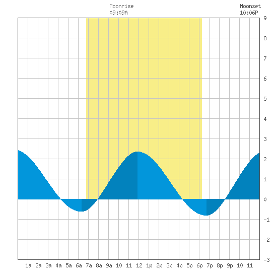 Boy Scout Dock tide chart for Thursday, February 23, 2023