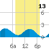 Boy Scout Dock tide chart for Monday, March 13, 2023