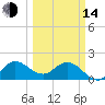 Boy Scout Dock tide chart for Tuesday, March 14, 2023