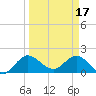 Boy Scout Dock tide chart for Friday, March 17, 2023