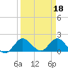 Boy Scout Dock tide chart for Saturday, March 18, 2023