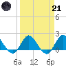 Boy Scout Dock tide chart for Tuesday, March 21, 2023