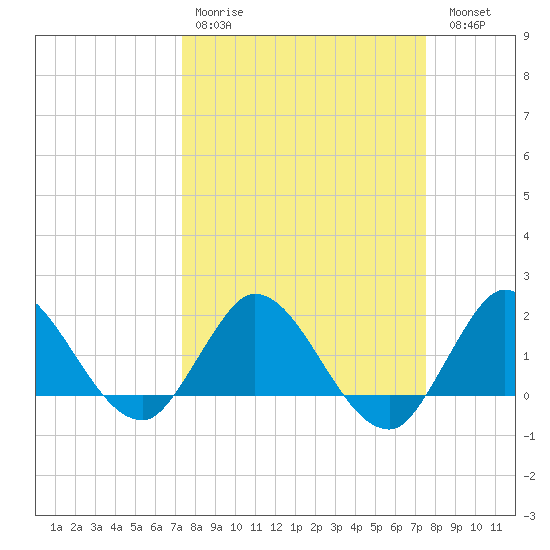 Boy Scout Dock tide chart for Wednesday, March 22, 2023