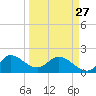 Boy Scout Dock tide chart for Monday, March 27, 2023