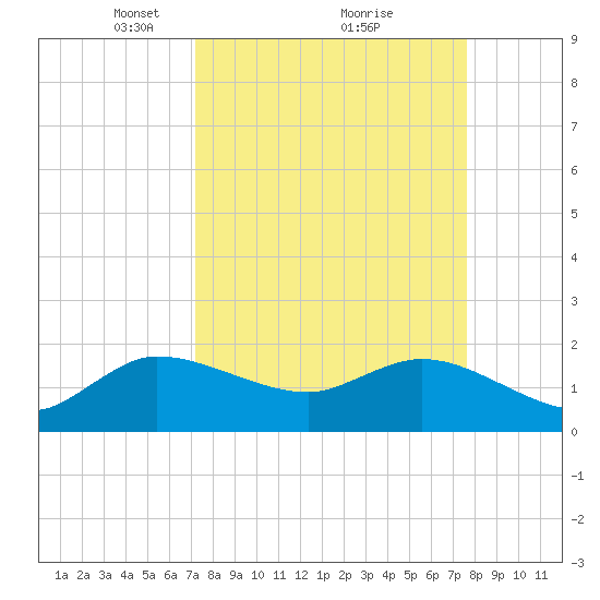 Boy Scout Dock tide chart for Thursday, March 30, 2023