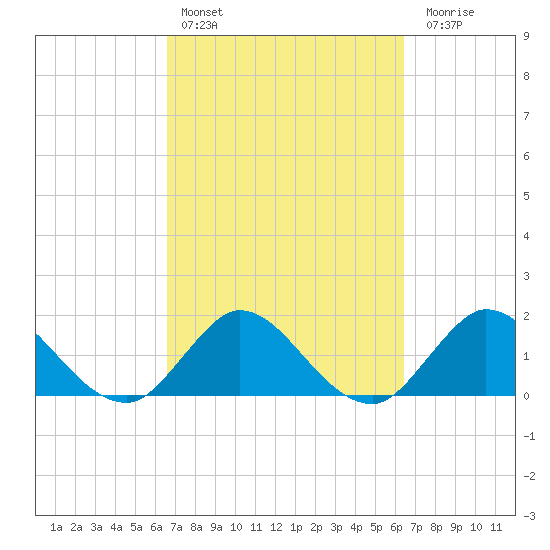 Boy Scout Dock tide chart for Wednesday, March 8, 2023