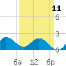 Boy Scout Dock tide chart for Tuesday, April 11, 2023