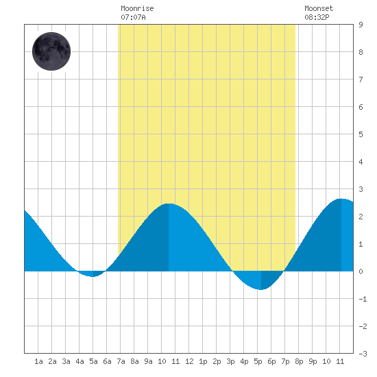 Boy Scout Dock tide chart for Thursday, April 20, 2023