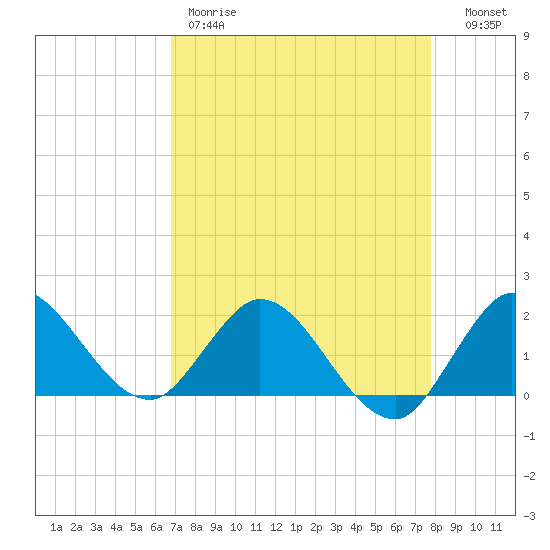 Boy Scout Dock tide chart for Friday, April 21, 2023