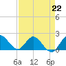 Boy Scout Dock tide chart for Saturday, April 22, 2023