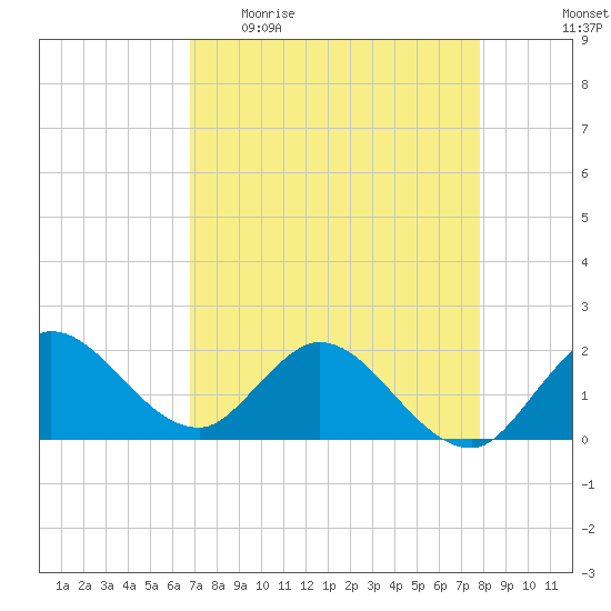 Boy Scout Dock tide chart for Sunday, April 23, 2023