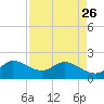 Boy Scout Dock tide chart for Wednesday, April 26, 2023