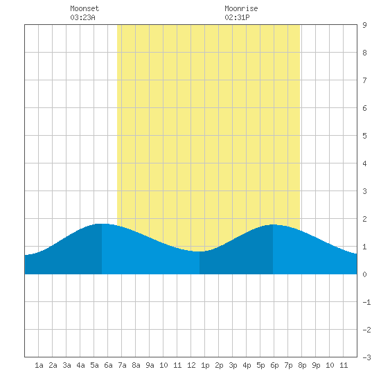 Boy Scout Dock tide chart for Saturday, April 29, 2023