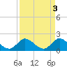 Boy Scout Dock tide chart for Monday, April 3, 2023