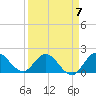 Boy Scout Dock tide chart for Friday, April 7, 2023
