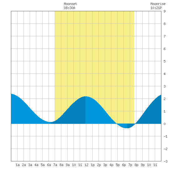 Boy Scout Dock tide chart for Saturday, April 8, 2023