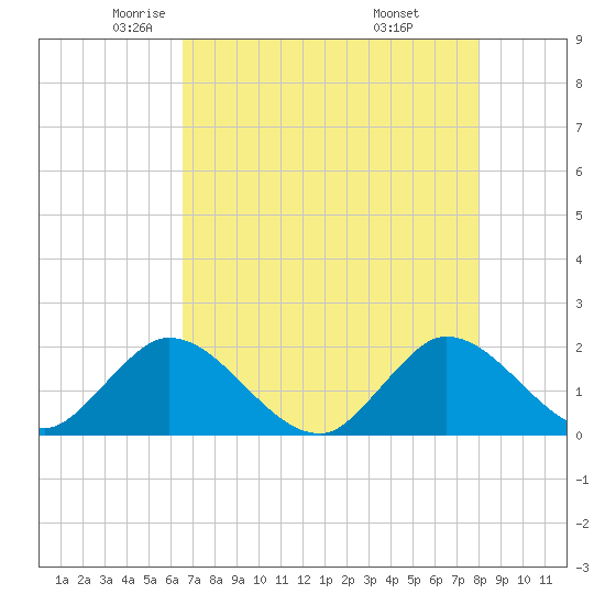 Boy Scout Dock tide chart for Sunday, May 14, 2023