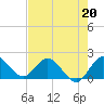 Boy Scout Dock tide chart for Saturday, May 20, 2023