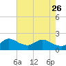 Boy Scout Dock tide chart for Friday, May 26, 2023