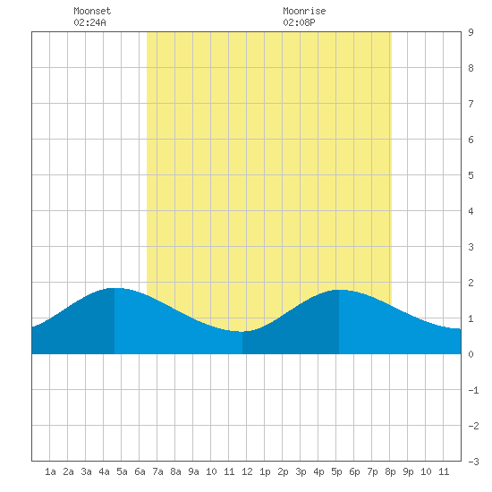 Boy Scout Dock tide chart for Sunday, May 28, 2023