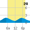 Boy Scout Dock tide chart for Sunday, May 28, 2023