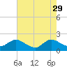 Boy Scout Dock tide chart for Monday, May 29, 2023