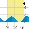 Boy Scout Dock tide chart for Thursday, May 4, 2023
