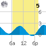 Boy Scout Dock tide chart for Friday, May 5, 2023