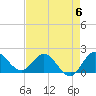 Boy Scout Dock tide chart for Saturday, May 6, 2023