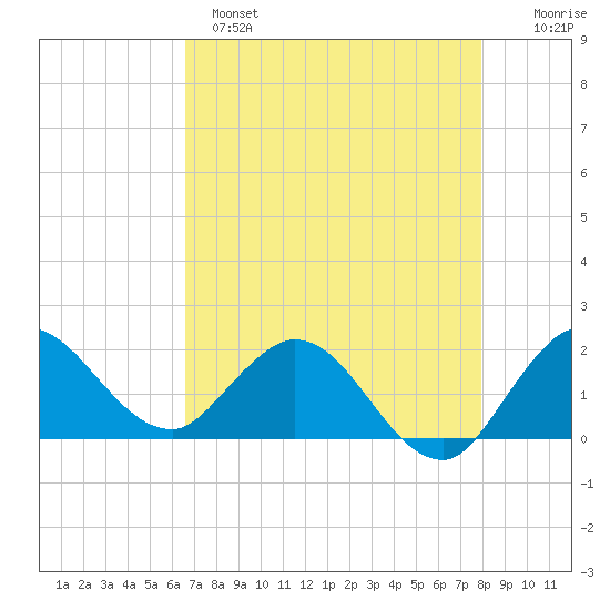 Boy Scout Dock tide chart for Sunday, May 7, 2023
