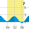 Boy Scout Dock tide chart for Sunday, May 7, 2023
