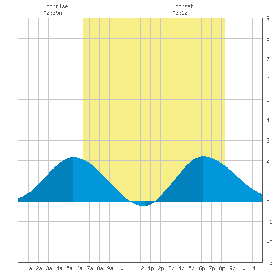 Boy Scout Dock tide chart for Monday, June 12, 2023