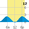 Boy Scout Dock tide chart for Monday, June 12, 2023
