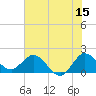 Boy Scout Dock tide chart for Thursday, June 15, 2023